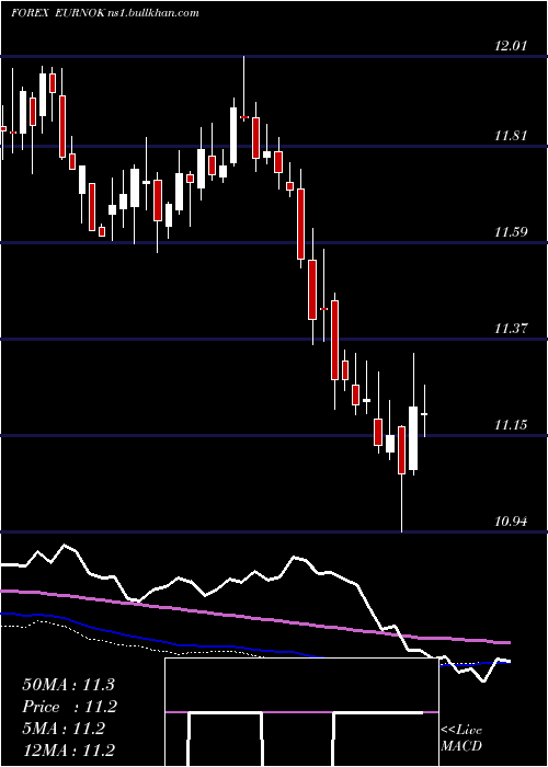  weekly chart EuroDollar