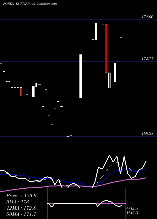  Daily chart EuroDollar