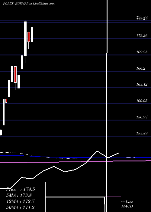  monthly chart EuroDollar