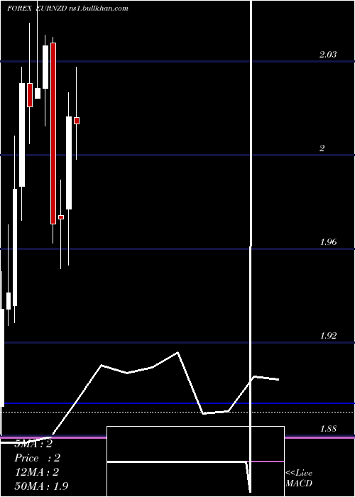  monthly chart EuroDollar