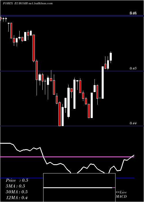  Daily chart EuroDollar