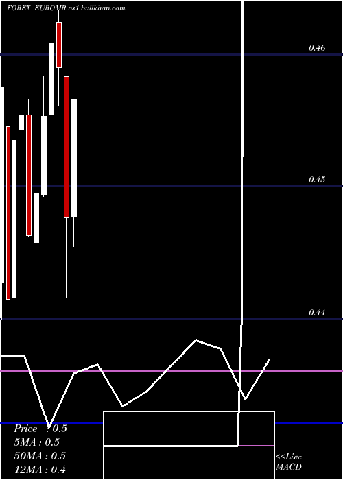  monthly chart EuroDollar