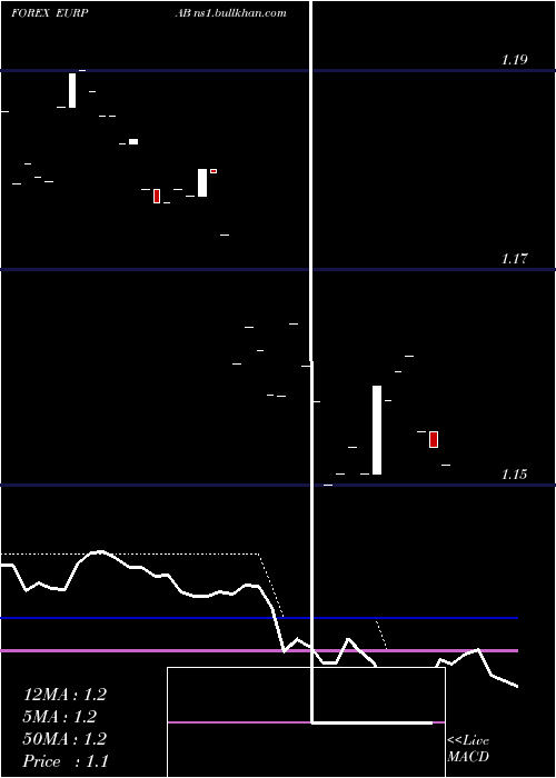  Daily chart EuroDollar