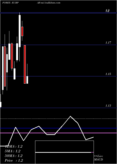  monthly chart EuroDollar