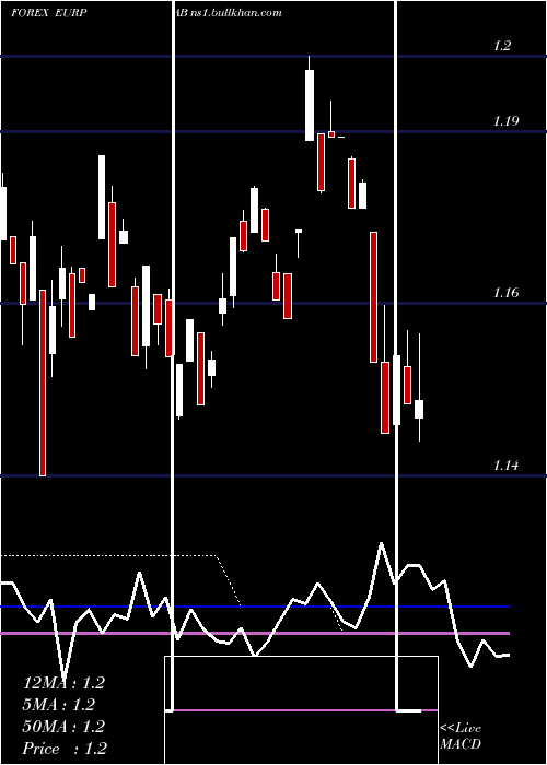  weekly chart EuroDollar