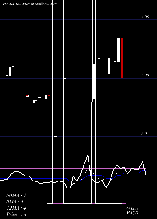  Daily chart EuroDollar