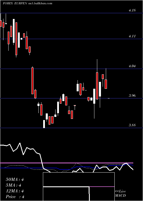  weekly chart EuroDollar