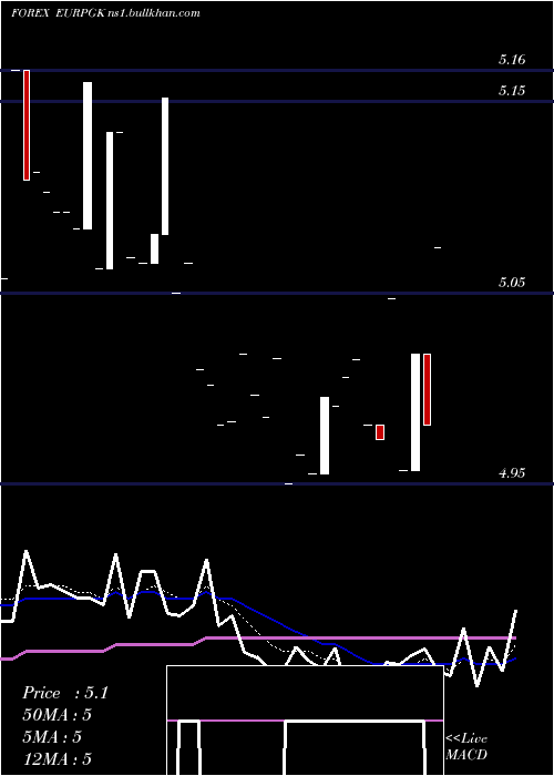  Daily chart EuroDollar