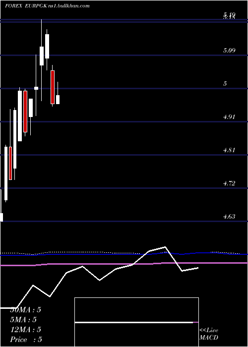  monthly chart EuroDollar