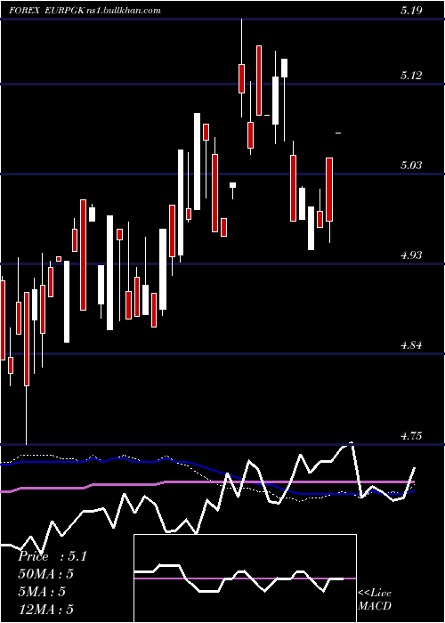  weekly chart EuroDollar