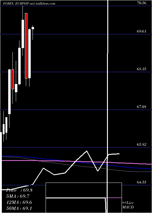 monthly chart EuroDollar