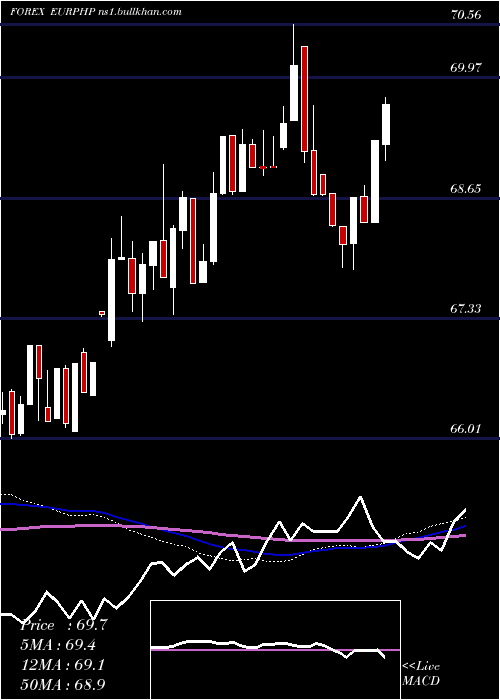  weekly chart EuroDollar
