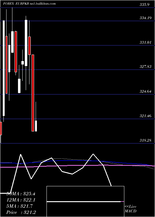  monthly chart EuroDollar