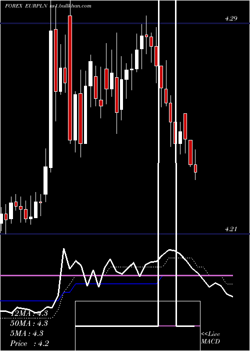  Daily chart EuroDollar