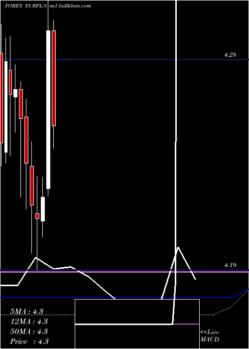  monthly chart EuroDollar
