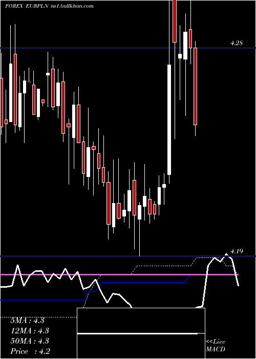  weekly chart EuroDollar