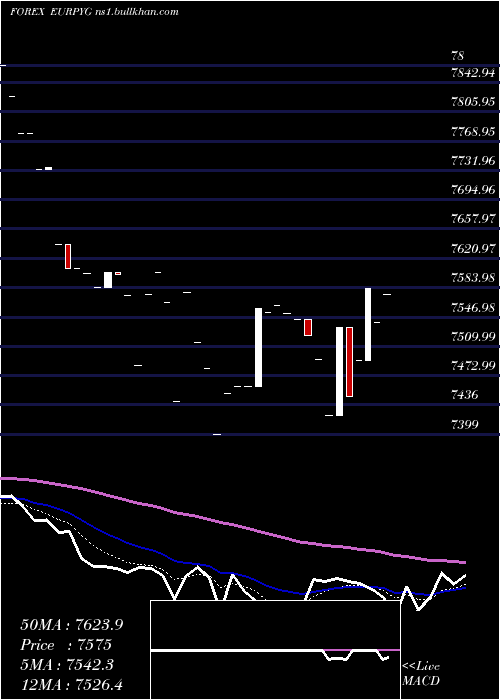  Daily chart EuroDollar