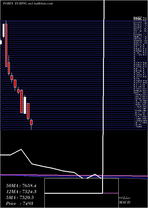  monthly chart EuroDollar