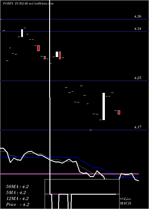  Daily chart EuroDollar