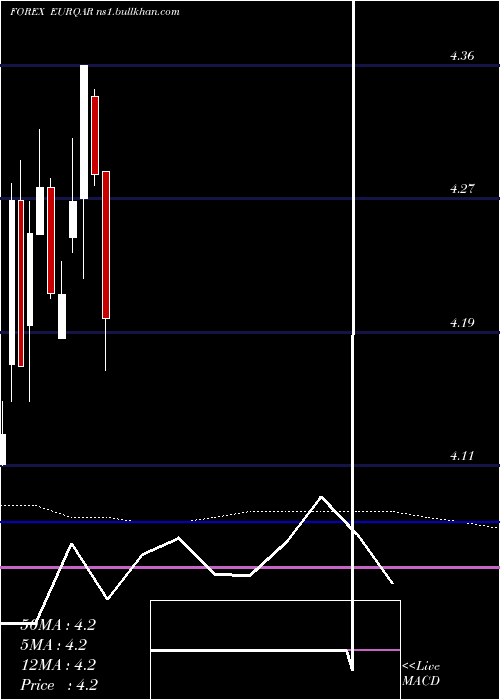  monthly chart EuroDollar