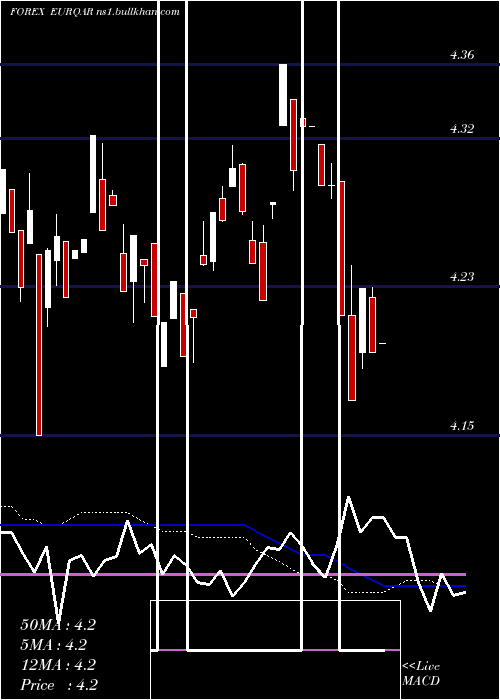  weekly chart EuroDollar