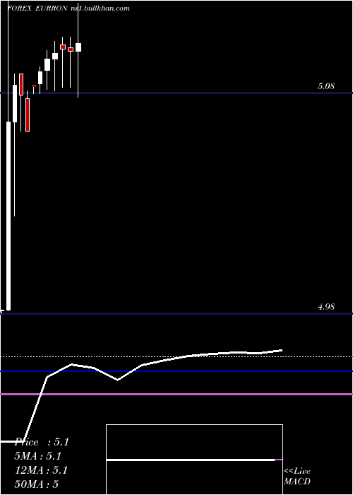  monthly chart EuroDollar