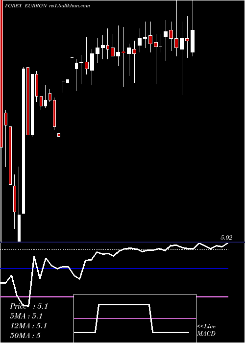  weekly chart EuroDollar