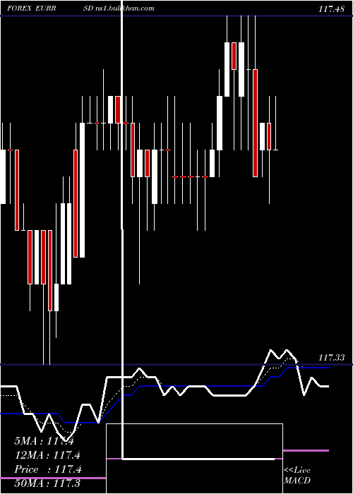  Daily chart EuroDollar