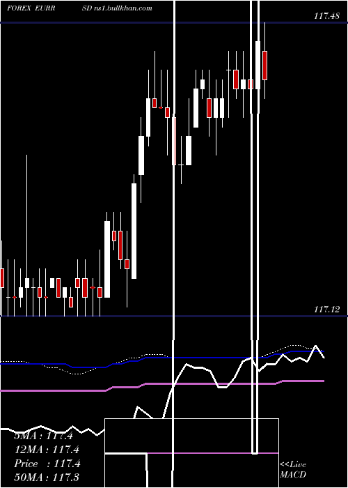  weekly chart EuroDollar
