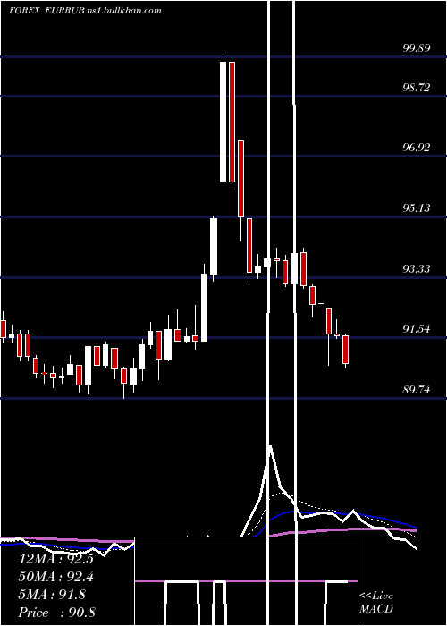  Daily chart EuroDollar