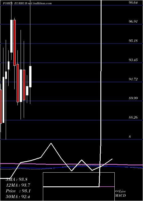  monthly chart EuroDollar