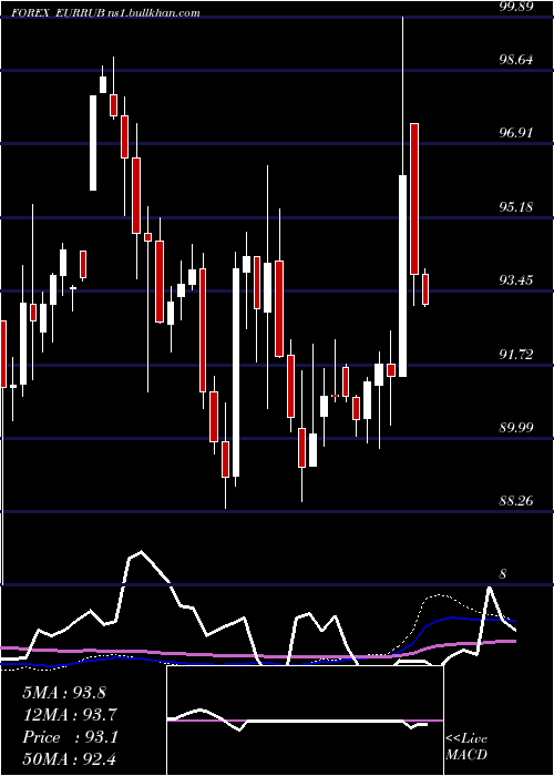  weekly chart EuroDollar