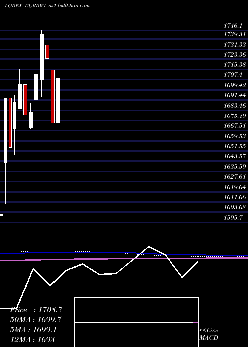  monthly chart EuroDollar