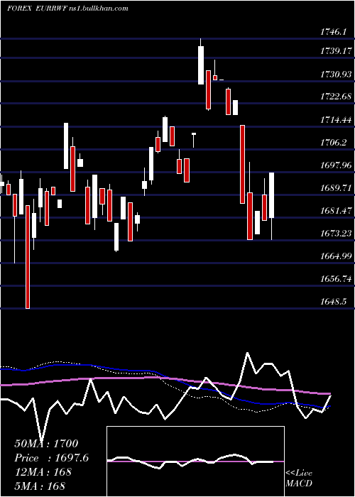  weekly chart EuroDollar