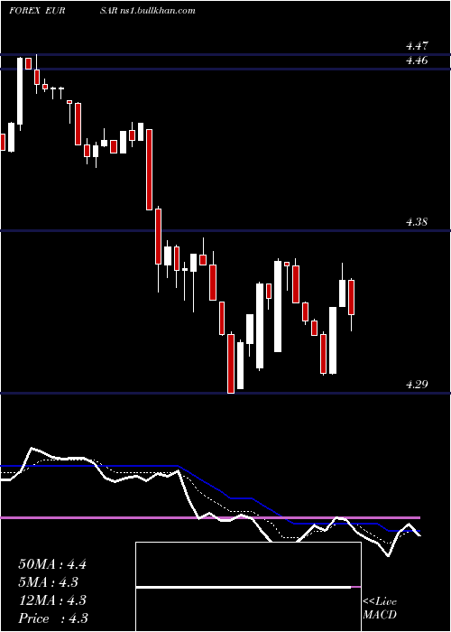  Daily chart EuroDollar