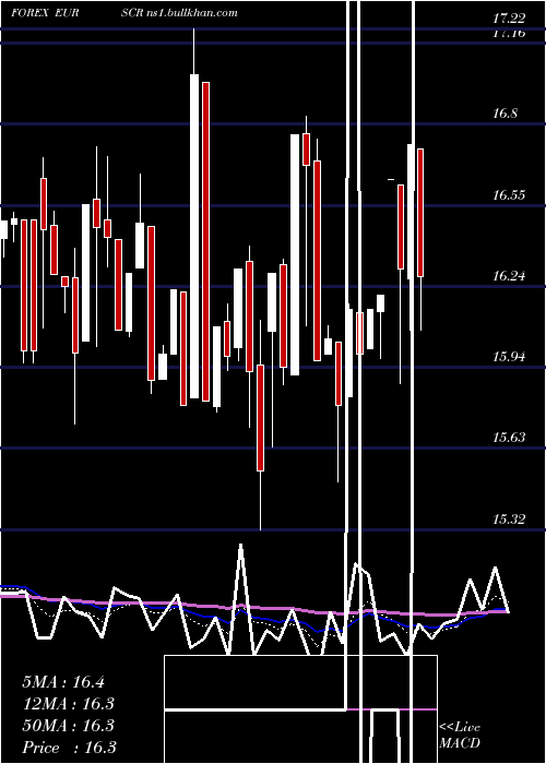  Daily chart EuroDollar