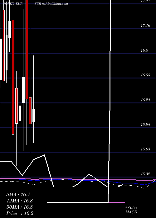  monthly chart EuroDollar