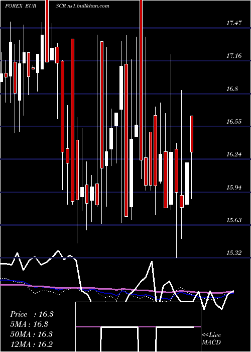  weekly chart EuroDollar