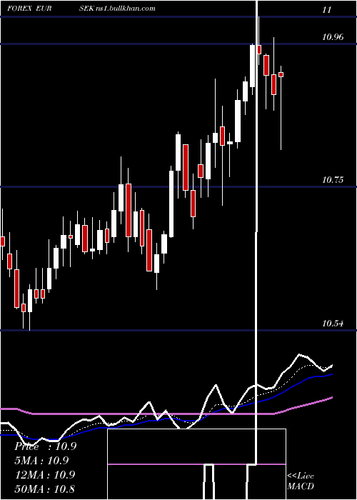  Daily chart EuroDollar
