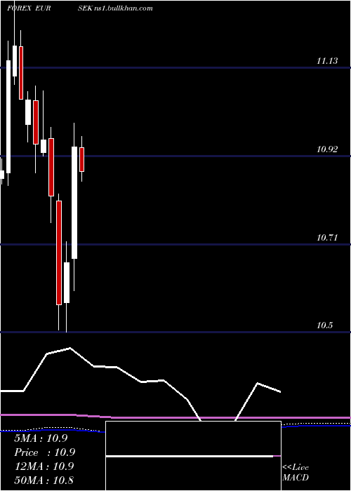  monthly chart EuroDollar