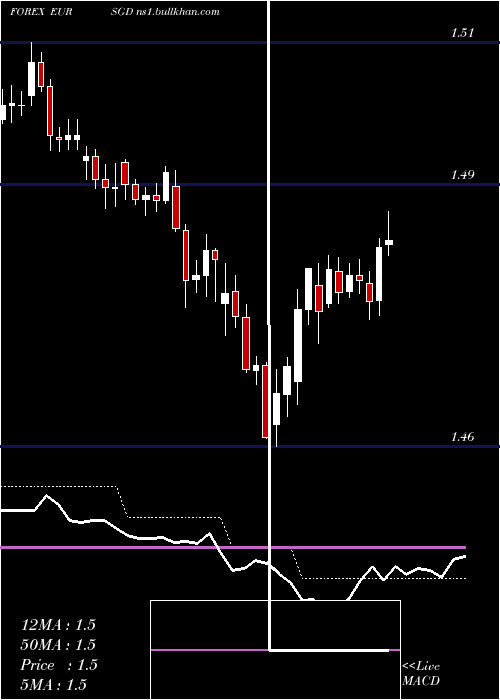  Daily chart EuroDollar