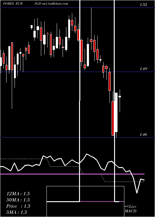  weekly chart EuroDollar