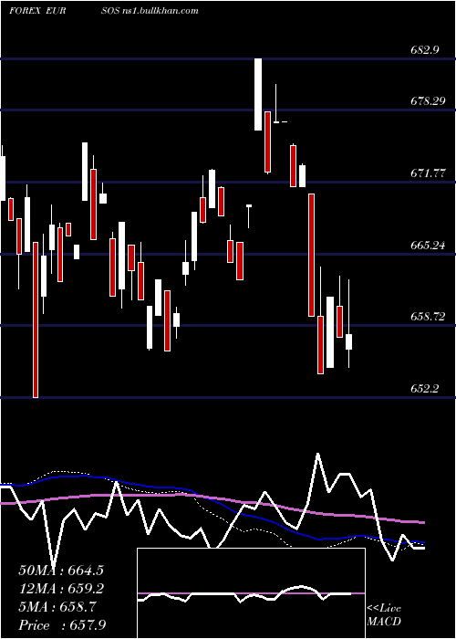  weekly chart EuroDollar