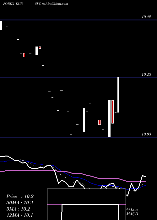  Daily chart EuroDollar