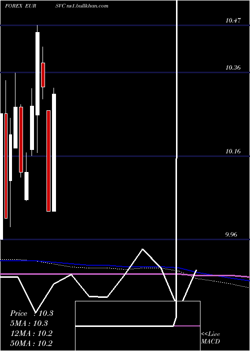  monthly chart EuroDollar
