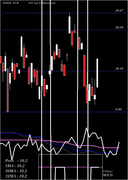  weekly chart EuroDollar