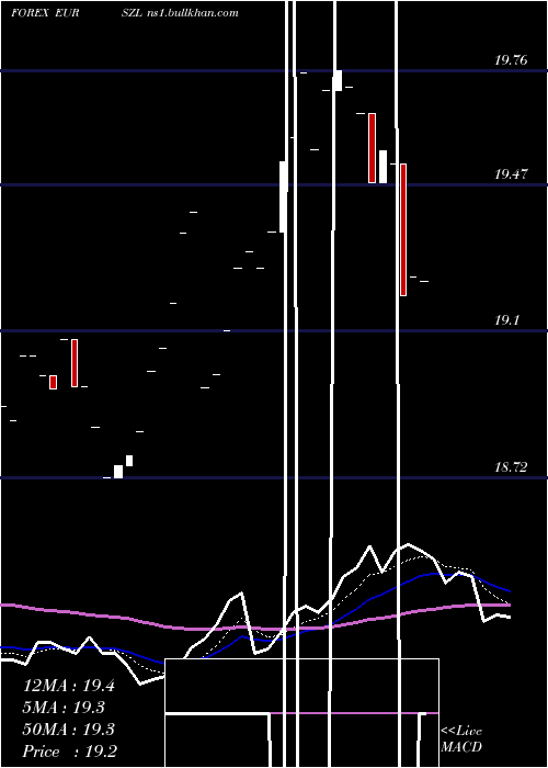  Daily chart EuroDollar