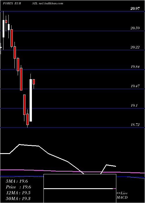  monthly chart EuroDollar