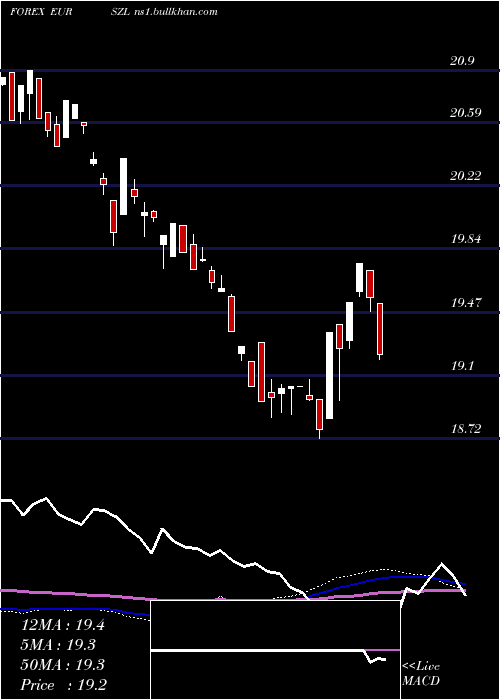  weekly chart EuroDollar