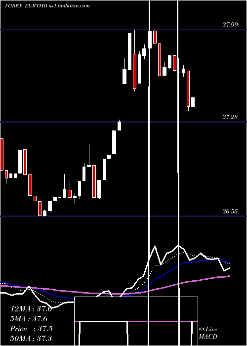  Daily chart EuroDollar